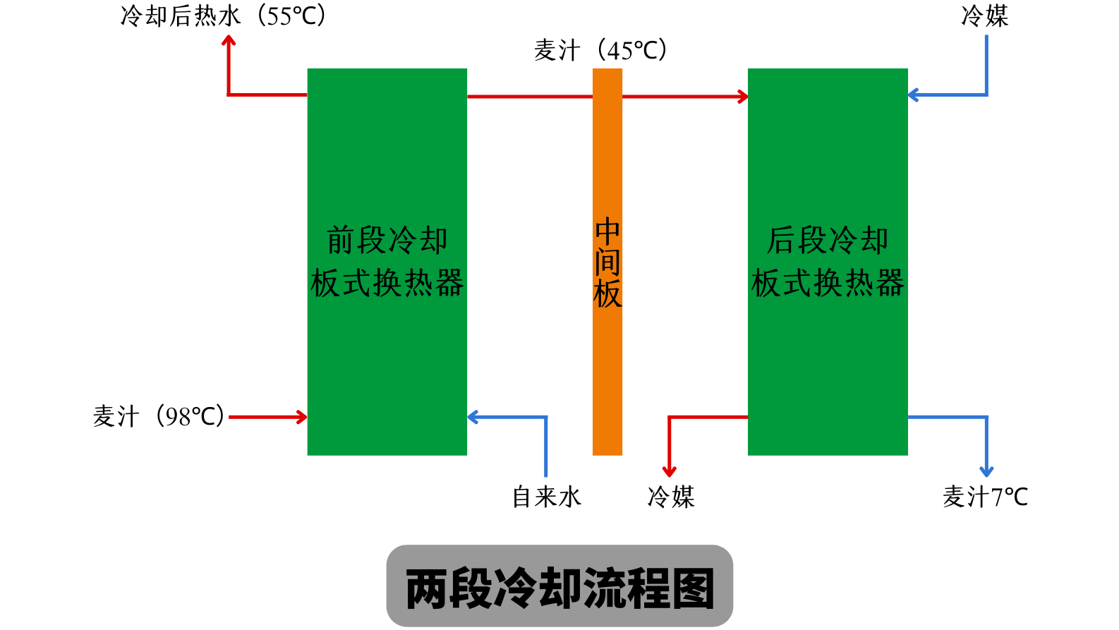 兩段式冷卻麥汁和一段式冷卻麥汁有什么不同？